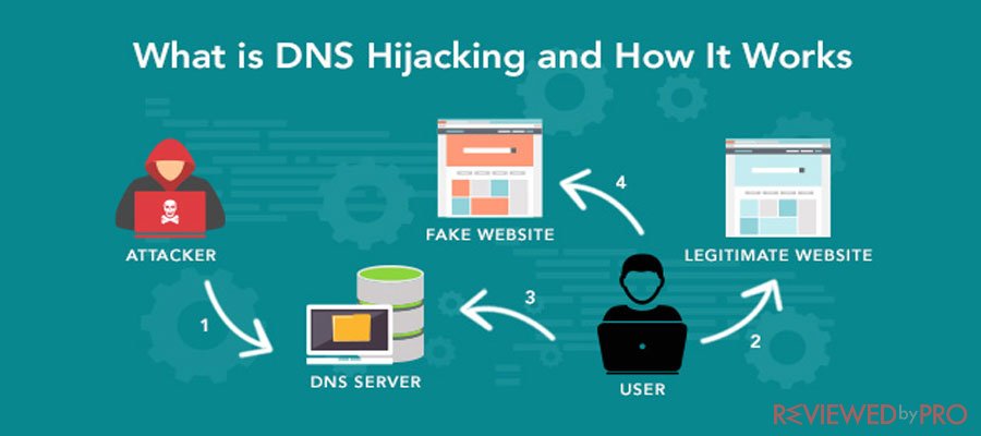 How DNS Hijacking work