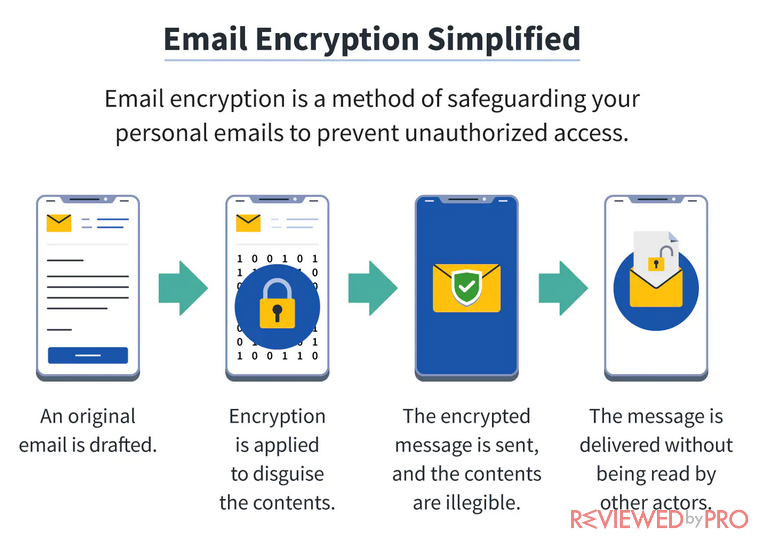 mail encryption