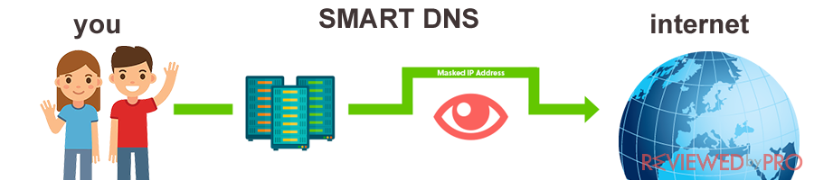 SMART DNS