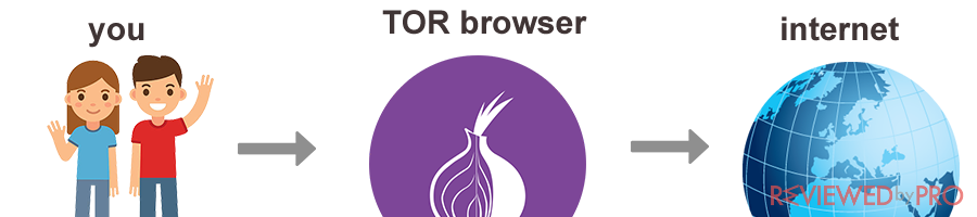 is tor safe to browse with