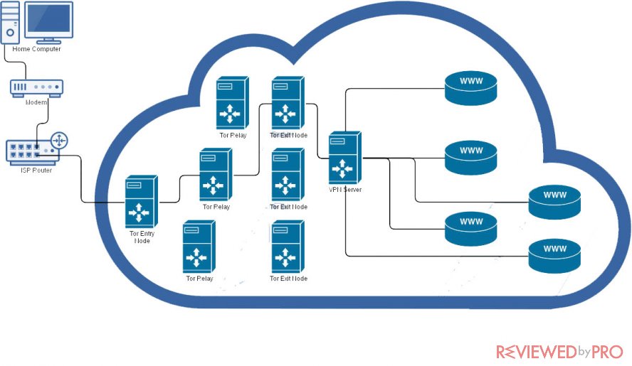 BolehVPN tor connection