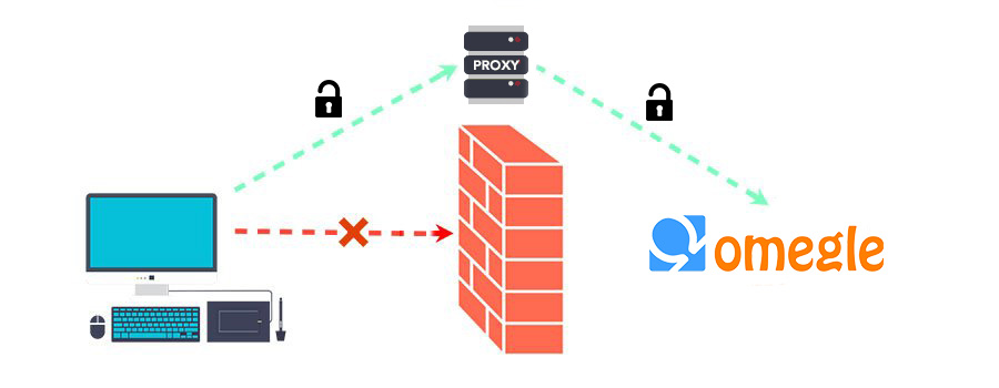 unblock omegle with proxy