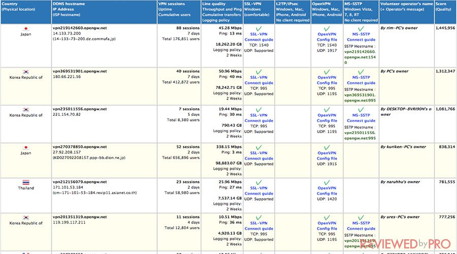 VPN Gate Servers List