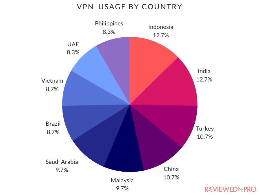 vpn usage by countries